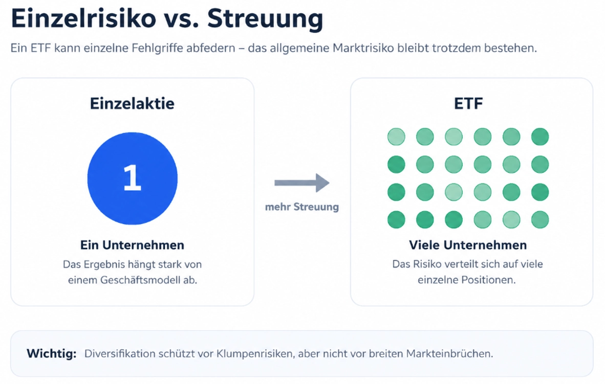 Einzelrisiko verglichen mit Risikostreuung